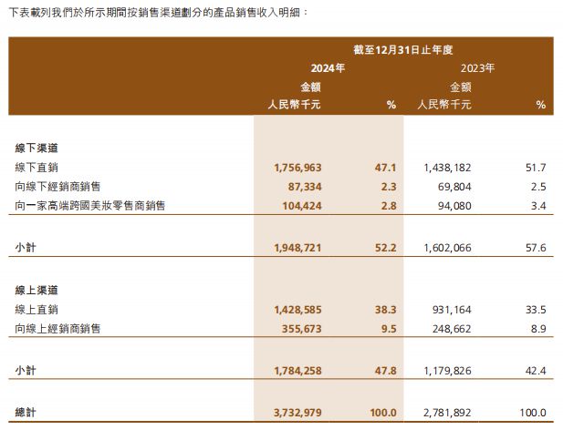 美妆第一股交出上市后首份年报ky开元棋牌39亿！国货高端(图4)