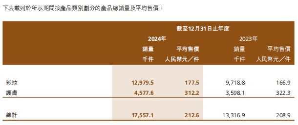 美妆第一股交出上市后首份年报ky开元棋牌39亿！国货高端(图6)