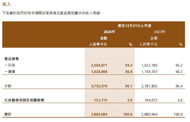 美妆第一股交出上市后首份年报ky开元棋牌39亿！国货高端(图7)