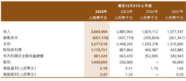 美妆第一股交出上市后首份年报ky开元棋牌39亿！国货高端(图9)