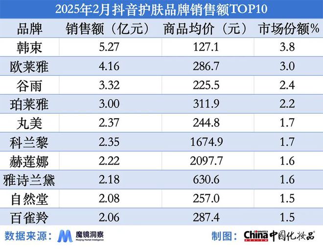 489%美妆行业精细化趋势持续加速开元棋牌抖音颈部护理品类增速达1(图3)