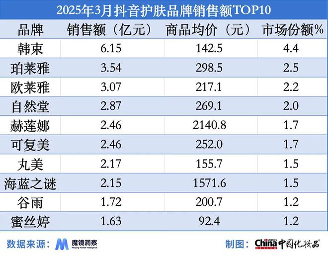 赫莲娜在抖音销售额同比增长2626%开元棋牌3月淘天平台“热卖”气垫；(图1)