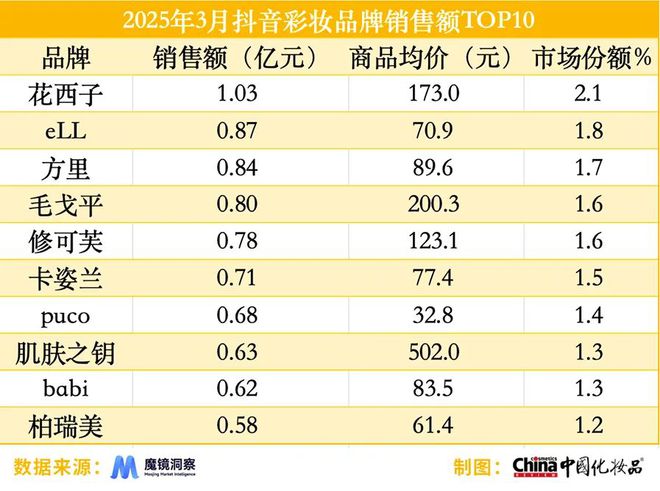 赫莲娜在抖音销售额同比增长2626%开元棋牌3月淘天平台“热卖”气垫；(图4)