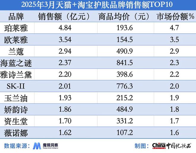 赫莲娜在抖音销售额同比增长2626%开元棋牌3月淘天平台“热卖”气垫；(图3)