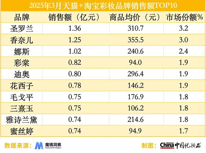 赫莲娜在抖音销售额同比增长2626%开元棋牌3月淘天平台“热卖”气垫；(图5)