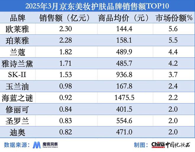赫莲娜在抖音销售额同比增长2626%开元棋牌3月淘天平台“热卖”气垫；(图6)