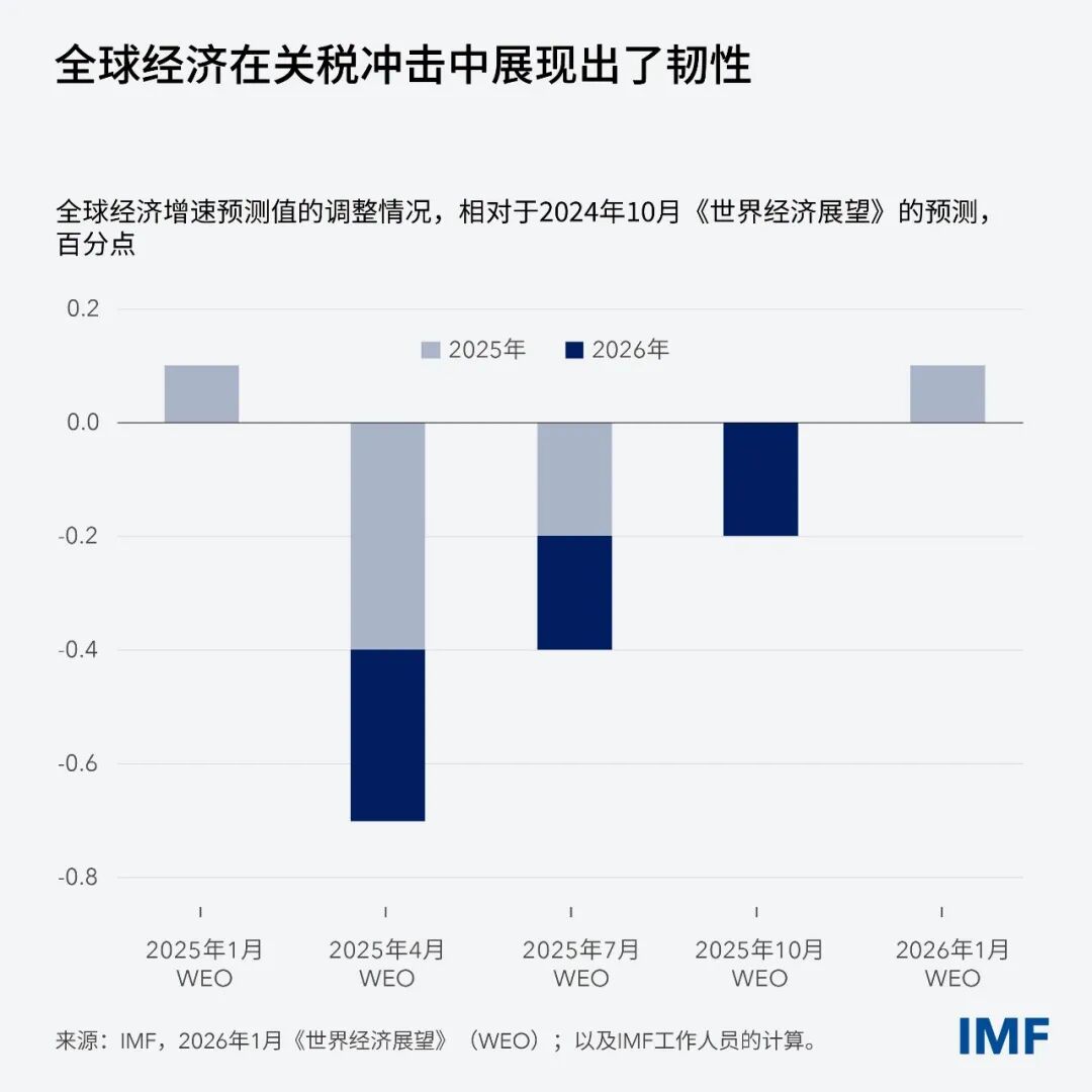 球经济摆脱了关税冲击的不利影响开元棋牌在技术驱动的繁荣中全(图4)