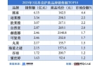 赫莲娜在抖音销售额同比增长2626%开元